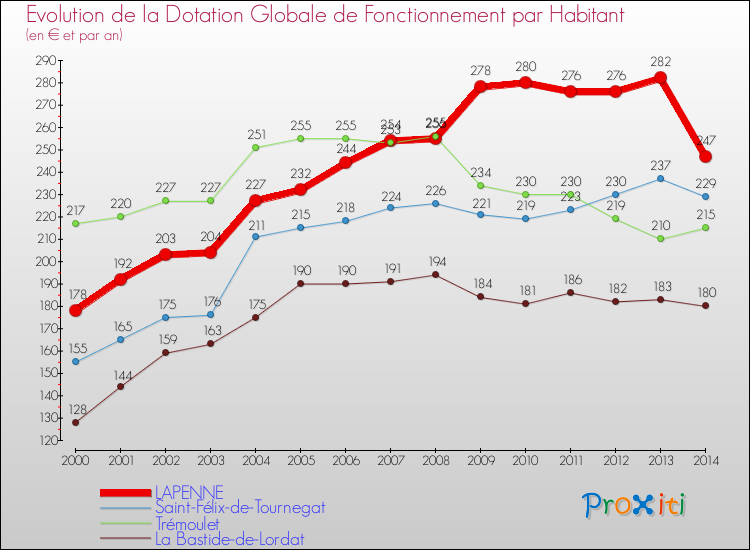 Evolution et montant de la dotation globale de fonctionnement par Habitant pour LAPENNE et les communes proches de 2000 à 2014. Comparaison des dotations globales de fonctionnement par habitant pour LAPENNE et les communes voisines de 2000 à 2014.