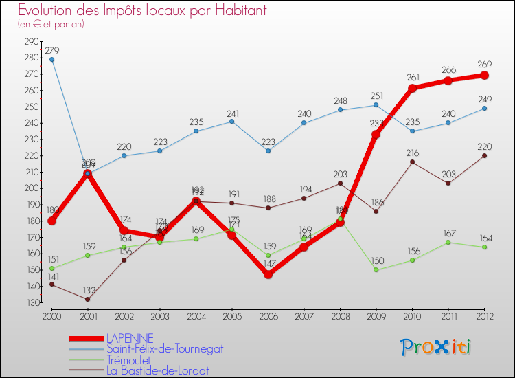 Evolution et montant des impôts locaux par Habitant pour LAPENNE et les communes proches Comparaison des impôts locaux par habitant pour LAPENNE et les communes voisines