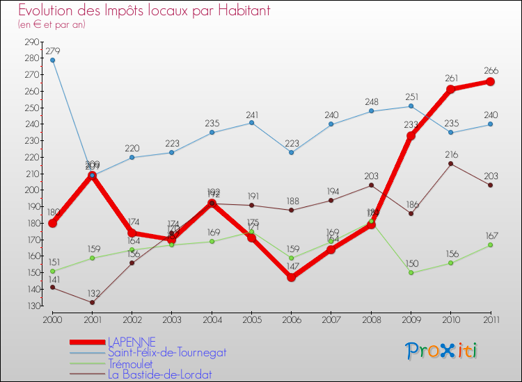 Evolution et montant des impôts locaux par Habitant pour LAPENNE et les communes proches Comparaison des impôts locaux par habitant pour LAPENNE et les communes voisines