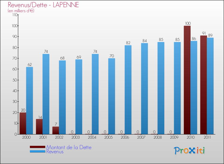 Evolution comparée de la dette et des revenus pour la commune de LAPENNE de 2000 à 2011 Comparaison de la dette et des revenus pour LAPENNE de 2000 à 2011