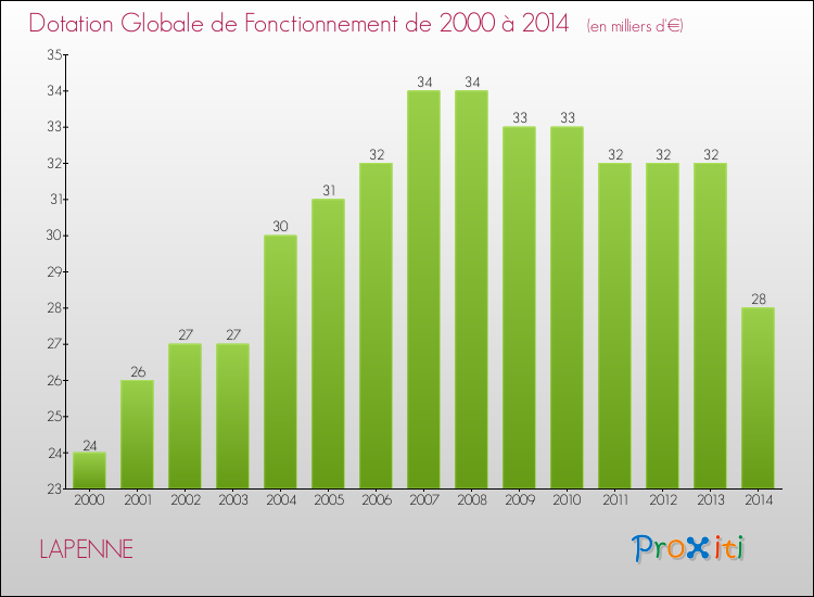 Evolution du montant de la Dotation Globale de Fonctionnement pour la commune de LAPENNE de 2000 à 2014 Evolution du montant de la Dotation Globale de Fonctionnement pour LAPENNE de 2000 à 2014