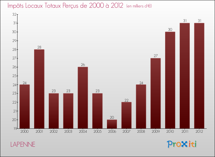 Evolution des Impôts Locaux pour la commune de LAPENNE de 2000 à 2012 Evolution des Impôts Locaux pour LAPENNE de 2000 à 2012