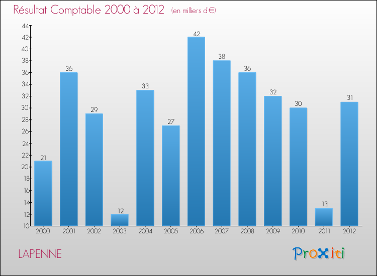 Evolution du résultat comptable pour la commune de LAPENNE de 2000 à 2012 Evolution du résultat comptable pour LAPENNE de 2000 à 2012
