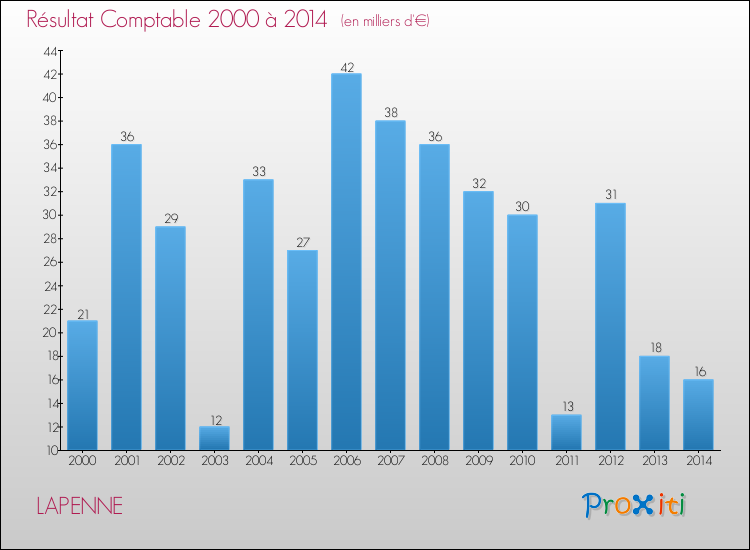 Evolution du résultat comptable pour la commune de LAPENNE de 2000 à 2014 Evolution du résultat comptable pour LAPENNE de 2000 à 2014
