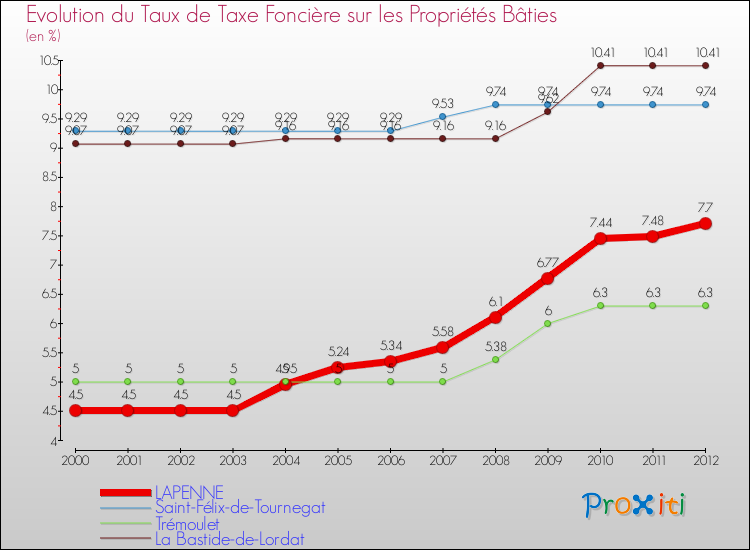 Evolution du taux de la taxe foncière sur le bati pour LAPENNE et les communes proches de 2000 à 2012 Comparaison des taux de taxe foncière sur le bati pour LAPENNE et les communes voisines de 2000 à 2012