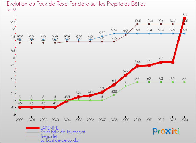 Evolution du taux de la taxe foncière sur le bati pour LAPENNE et les communes proches de 2000 à 2014 Comparaison des taux de taxe foncière sur le bati pour LAPENNE et les communes voisines de 2000 à 2014