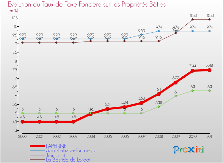 Evolution du taux de la taxe foncière sur le bati pour LAPENNE et les communes proches Comparaison des taux de taxe foncière sur le bati pour LAPENNE et les communes voisines
