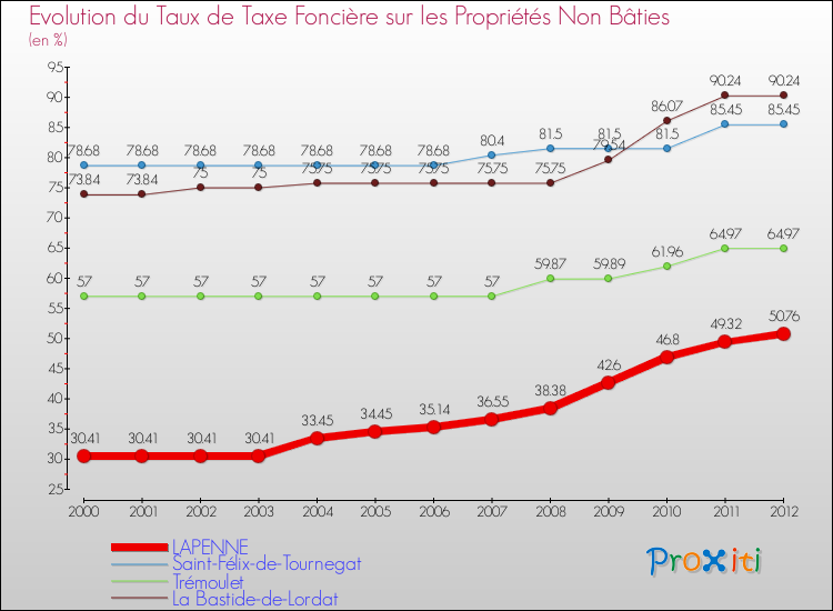 Evolution du taux de la taxe foncière sur les immeubles et terrains non batis pour LAPENNE et les communes proches de 2000 à 2012 Comparaison des taux de la taxe foncière sur les immeubles et terrains non batis pour LAPENNE et les communes voisines de 2000 à 2012