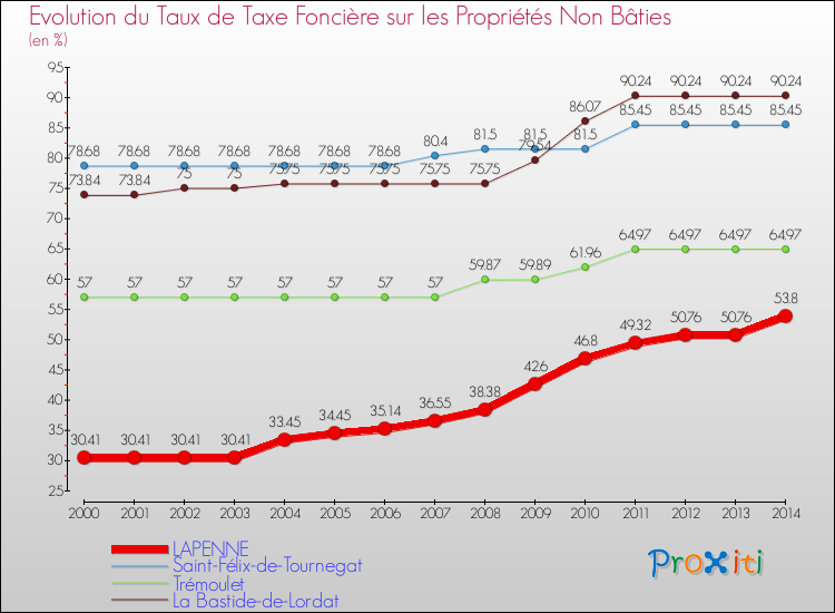 Evolution du taux de la taxe foncière sur les immeubles et terrains non batis pour LAPENNE et les communes proches de 2000 à 2014 Comparaison des taux de la taxe foncière sur les immeubles et terrains non batis pour LAPENNE et les communes voisines de 2000 à 2014