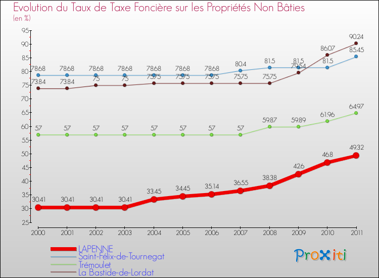 Evolution du taux de la taxe foncière sur les immeubles et terrains non batis pour LAPENNE et les communes proches Comparaison des taux de la taxe foncière sur les immeubles et terrains non batis pour LAPENNE et les communes voisines
