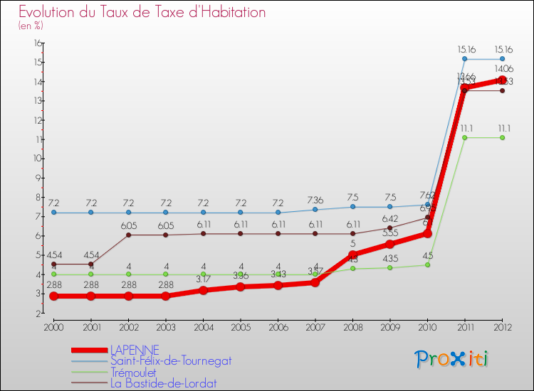 Evolution du taux de la taxe d'habitation pour LAPENNE et les communes proches Comparaison des taux de la taxe d'habitation pour LAPENNE et les communes voisines