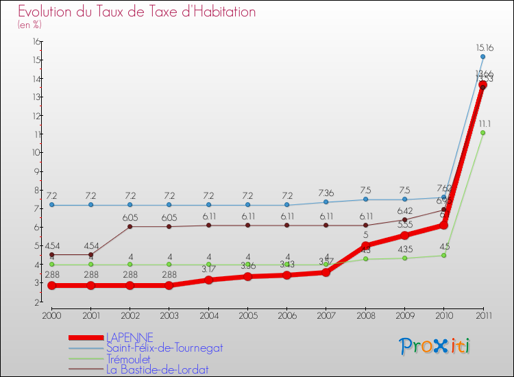 Evolution du taux de la taxe d'habitation pour LAPENNE et les communes proches Comparaison des taux de la taxe d'habitation pour LAPENNE et les communes voisines