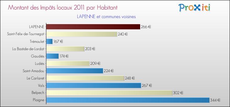 Montant des impôts locaux par Habitant pour LAPENNE et les communes proches Comparaison des impôts locaux par habitant pour LAPENNE et les communes voisines