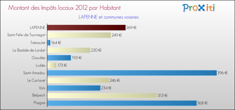 Montant des impôts locaux par Habitant pour LAPENNE et les communes proches Comparaison des impôts locaux par habitant pour LAPENNE et les communes voisines