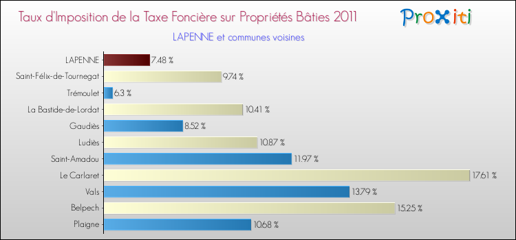 Taux d'imposition de la taxe foncière sur le bati 2011 pour LAPENNE et les communes proches Comparaison des taux d'imposition de la taxe foncière sur le bati 2011 pour LAPENNE et les communes voisines