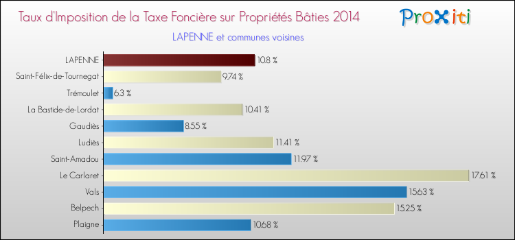 Taux d'imposition de la taxe foncière sur le bati 2014 pour LAPENNE et les communes proches Comparaison des taux d'imposition de la taxe foncière sur le bati 2014 pour LAPENNE et les communes voisines