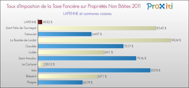 Taux d'imposition de la taxe foncière sur les immeubles et terrains non batis 2011 pour LAPENNE et les communes proches Comparaison des taux d'imposition de la taxe foncière sur les immeubles et terrains non batis 2011 pour LAPENNE et les communes voisines