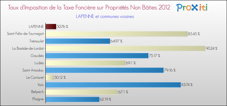 Taux d'imposition de la taxe foncière sur les immeubles et terrains non batis 2012 pour LAPENNE et les communes proches Comparaison des taux d'imposition de la taxe foncière sur les immeubles et terrains non batis 2012 pour LAPENNE et les communes voisines