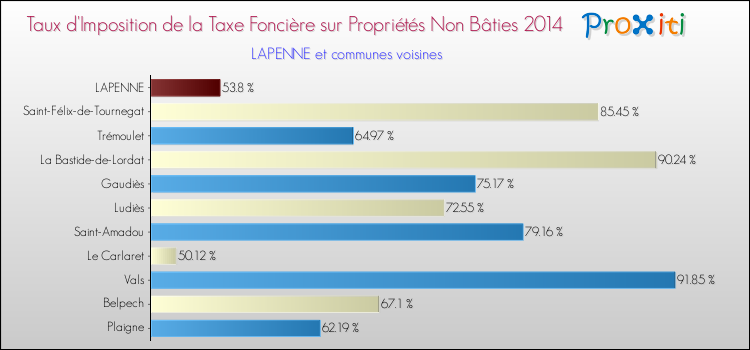 Taux d'imposition de la taxe foncière sur les immeubles et terrains non batis 2014 pour LAPENNE et les communes proches Comparaison des taux d'imposition de la taxe foncière sur les immeubles et terrains non batis 2014 pour LAPENNE et les communes voisines
