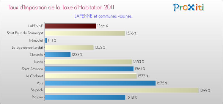 Taux d'imposition de la taxe d'habitation 2011 pour LAPENNE et les communes proches Comparaison des taux d'imposition de la taxe d'habitation 2011 pour LAPENNE et les communes voisines