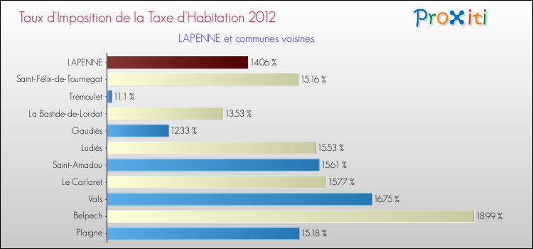 Taux d'imposition de la taxe d'habitation 2012 pour LAPENNE et les communes proches Comparaison des taux d'imposition de la taxe d'habitation 2012 pour LAPENNE et les communes voisines