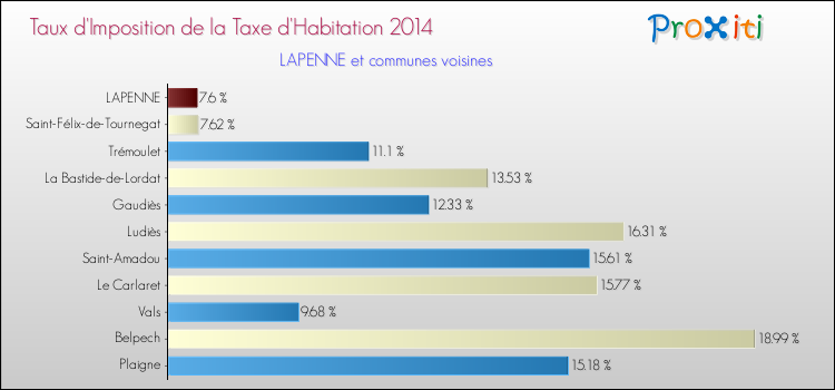Taux d'imposition de la taxe d'habitation 2014 pour LAPENNE et les communes proches Comparaison des taux d'imposition de la taxe d'habitation 2014 pour LAPENNE et les communes voisines