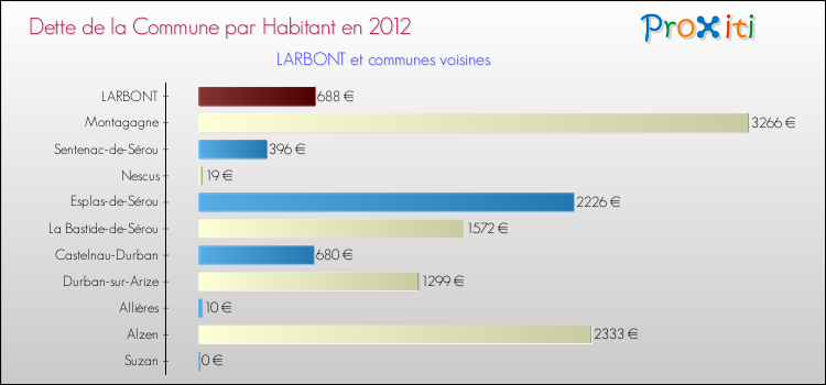 Dette par habitant de la commune en 2012 pour LARBONT et les communes proches Comparaison de la dette par habitant de la commune en 2012 pour LARBONT et les communes voisines