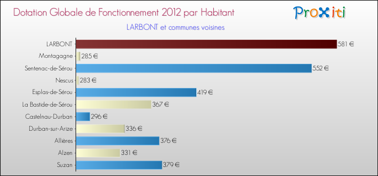 Montant des dotations globales de fonctionnement DGF par Habitant pour LARBONT et les communes proches Comparaison des des dotations globales de fonctionnement DGF par habitant pour LARBONT et les communes voisines