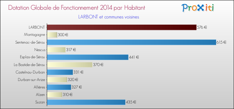 Montant des dotations globales de fonctionnement DGF par Habitant pour LARBONT et les communes proches en 2014. Comparaison des des dotations globales de fonctionnement DGF par habitant pour LARBONT et les communes voisines en 2014.