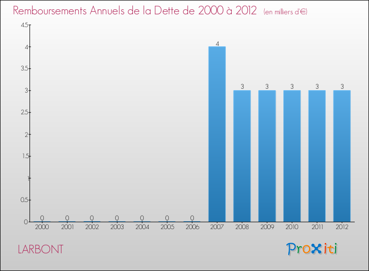 Evolution de l'annuité de la dette pour la commune de LARBONT de 2000 à 2012 Annuités de la dette pour LARBONT de 2000 à 2012