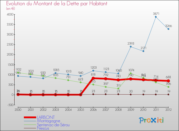 Evolution de la dette par habitant pour la commune de LARBONT et les communes proches de 2000 à 2012 Comparaison de la dette par habitant pour LARBONT et les communes voisines de 2000 à 2012