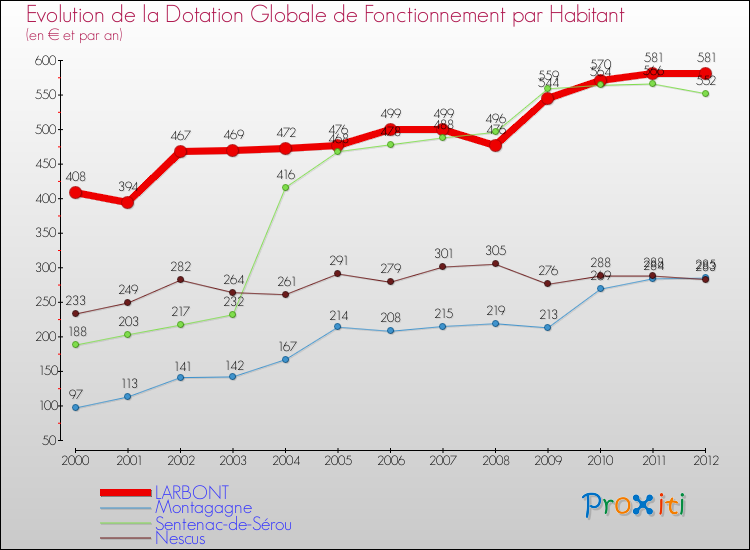 Evolution et montant de la dotation globale de fonctionnement par Habitant pour LARBONT et les communes proches Comparaison des dotations globales de fonctionnement par habitant pour LARBONT et les communes voisines