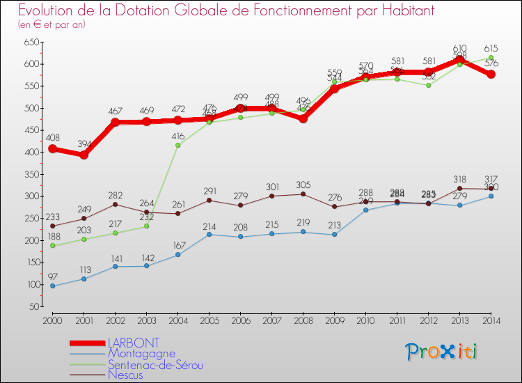 Evolution et montant de la dotation globale de fonctionnement par Habitant pour LARBONT et les communes proches de 2000 à 2014. Comparaison des dotations globales de fonctionnement par habitant pour LARBONT et les communes voisines de 2000 à 2014.