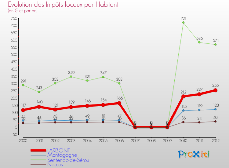Evolution et montant des impôts locaux par Habitant pour LARBONT et les communes proches Comparaison des impôts locaux par habitant pour LARBONT et les communes voisines