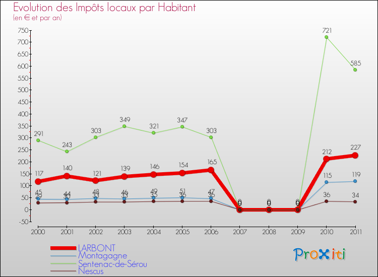 Evolution et montant des impôts locaux par Habitant pour LARBONT et les communes proches Comparaison des impôts locaux par habitant pour LARBONT et les communes voisines
