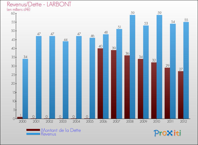 Evolution comparée de la dette et des revenus pour la commune de LARBONT de 2000 à 2012 Comparaison de la dette et des revenus pour LARBONT de 2000 à 2012