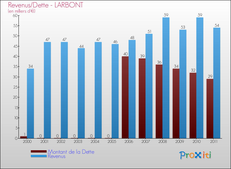 Evolution comparée de la dette et des revenus pour la commune de LARBONT de 2000 à 2011 Comparaison de la dette et des revenus pour LARBONT de 2000 à 2011