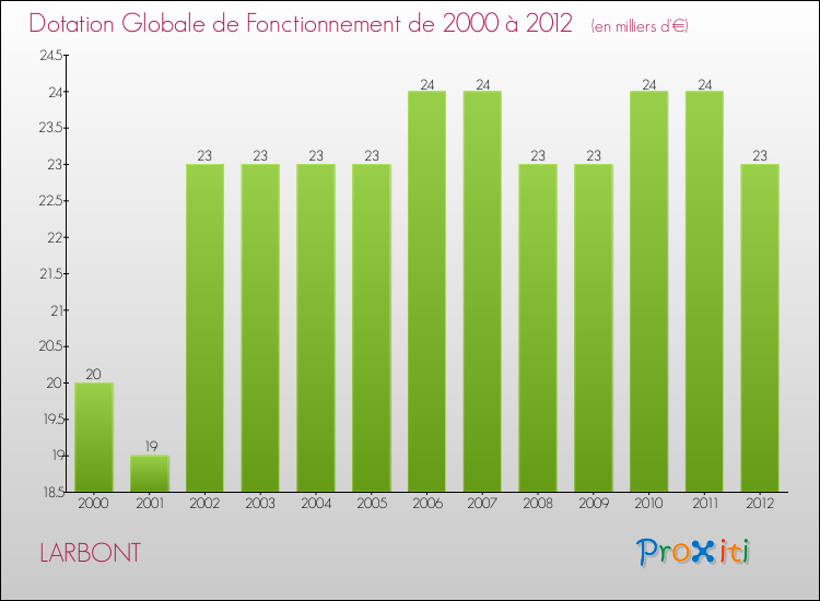 Evolution du montant de la Dotation Globale de Fonctionnement pour la commune de LARBONT de 2000 à 2012 Evolution du montant de la Dotation Globale de Fonctionnement pour LARBONT de 2000 à 2012