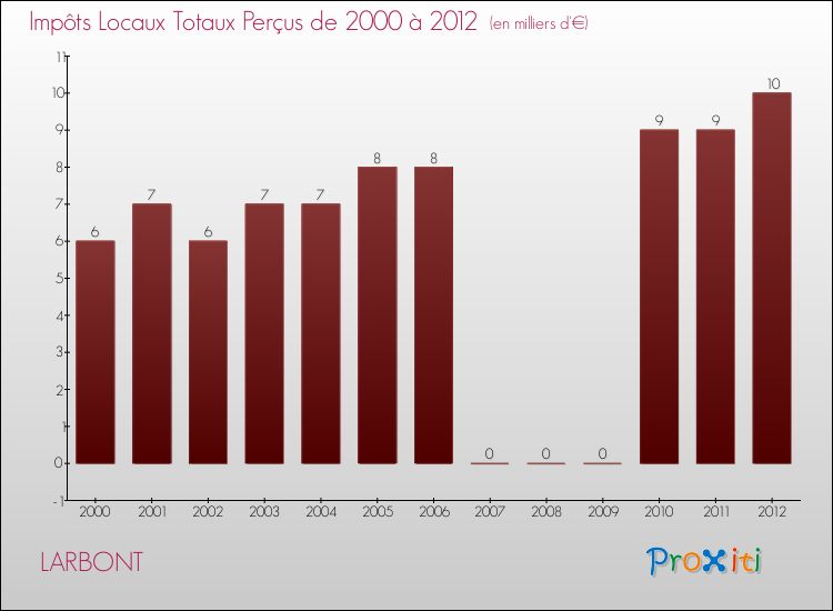 Evolution des Impôts Locaux pour la commune de LARBONT de 2000 à 2012 Evolution des Impôts Locaux pour LARBONT de 2000 à 2012
