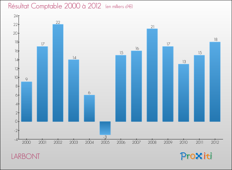 Evolution du résultat comptable pour la commune de LARBONT de 2000 à 2012 Evolution du résultat comptable pour LARBONT de 2000 à 2012