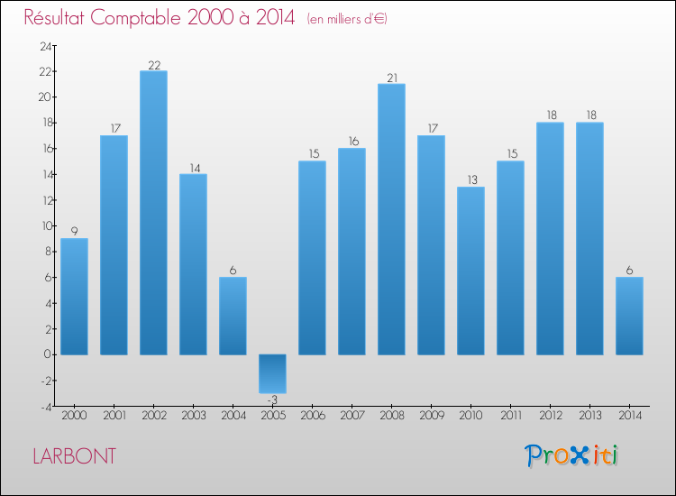 Evolution du résultat comptable pour la commune de LARBONT de 2000 à 2014 Evolution du résultat comptable pour LARBONT de 2000 à 2014