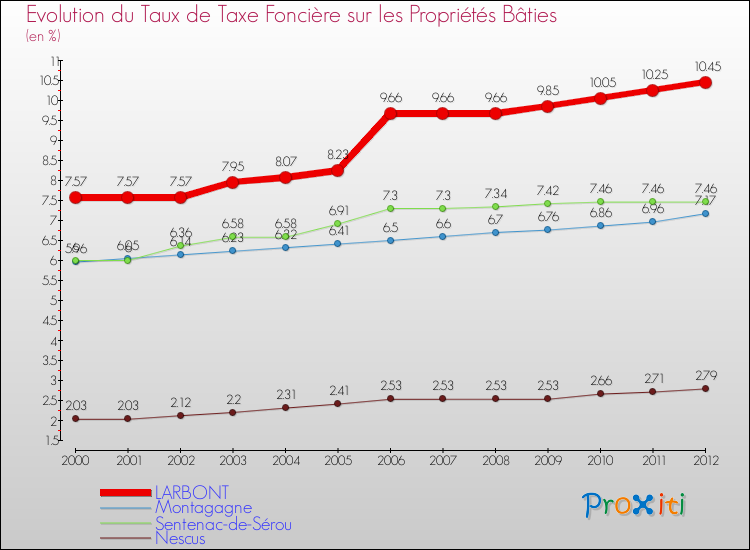 Evolution du taux de la taxe foncière sur le bati pour LARBONT et les communes proches de 2000 à 2012 Comparaison des taux de taxe foncière sur le bati pour LARBONT et les communes voisines de 2000 à 2012