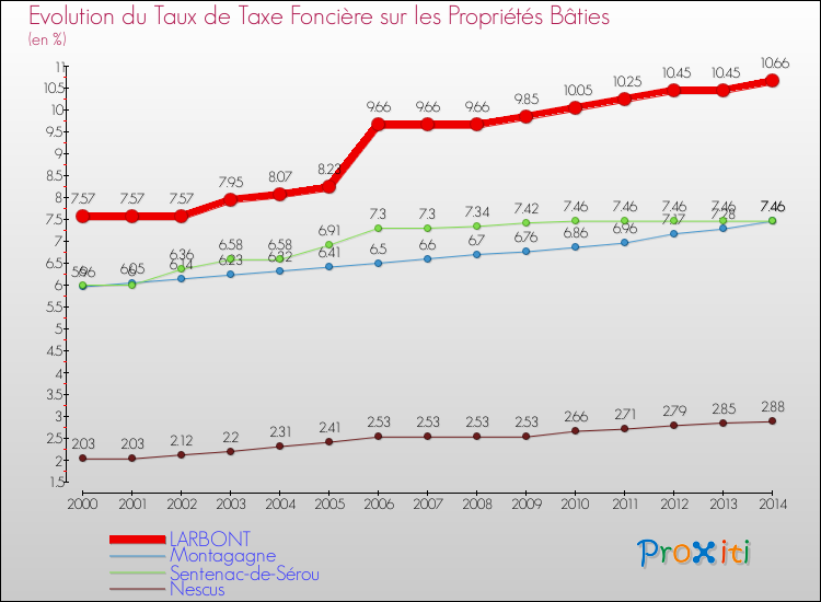 Evolution du taux de la taxe foncière sur le bati pour LARBONT et les communes proches de 2000 à 2014 Comparaison des taux de taxe foncière sur le bati pour LARBONT et les communes voisines de 2000 à 2014