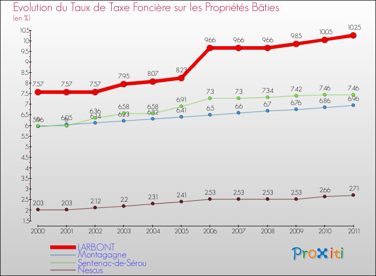 Evolution du taux de la taxe foncière sur le bati pour LARBONT et les communes proches Comparaison des taux de taxe foncière sur le bati pour LARBONT et les communes voisines
