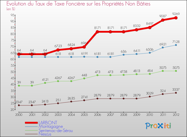 Evolution du taux de la taxe foncière sur les immeubles et terrains non batis pour LARBONT et les communes proches de 2000 à 2012 Comparaison des taux de la taxe foncière sur les immeubles et terrains non batis pour LARBONT et les communes voisines de 2000 à 2012