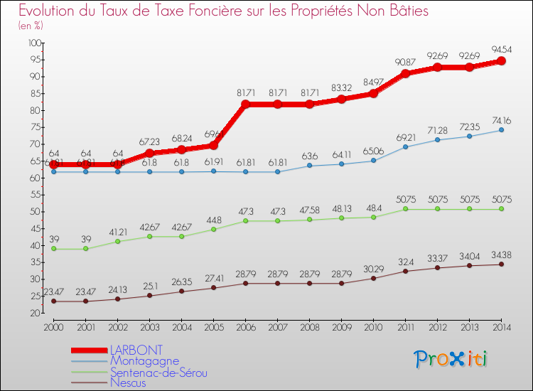 Evolution du taux de la taxe foncière sur les immeubles et terrains non batis pour LARBONT et les communes proches de 2000 à 2014 Comparaison des taux de la taxe foncière sur les immeubles et terrains non batis pour LARBONT et les communes voisines de 2000 à 2014