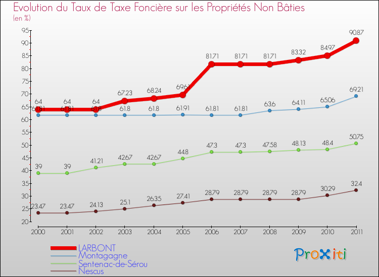 Evolution du taux de la taxe foncière sur les immeubles et terrains non batis pour LARBONT et les communes proches Comparaison des taux de la taxe foncière sur les immeubles et terrains non batis pour LARBONT et les communes voisines