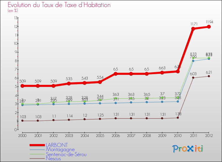 Evolution du taux de la taxe d'habitation pour LARBONT et les communes proches Comparaison des taux de la taxe d'habitation pour LARBONT et les communes voisines
