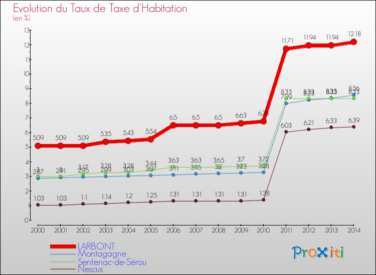 Evolution du taux de la taxe d'habitation pour LARBONT et les communes proches de 2000 à 2014 Comparaison des taux de la taxe d'habitation pour LARBONT et les communes voisines de 2000 à 2014