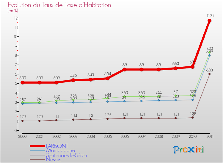 Evolution du taux de la taxe d'habitation pour LARBONT et les communes proches Comparaison des taux de la taxe d'habitation pour LARBONT et les communes voisines
